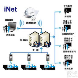 弘讯科技 互联网 龙头公司 inet智能工厂互联网浅析