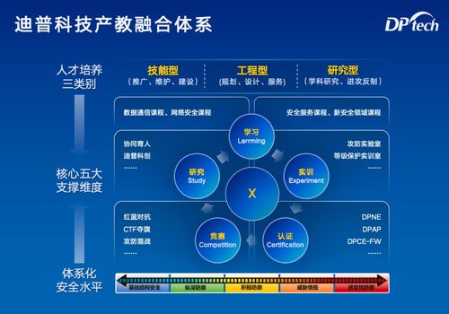 迪普科技产教融合体系 分型五维,培育复合型网安实战人才